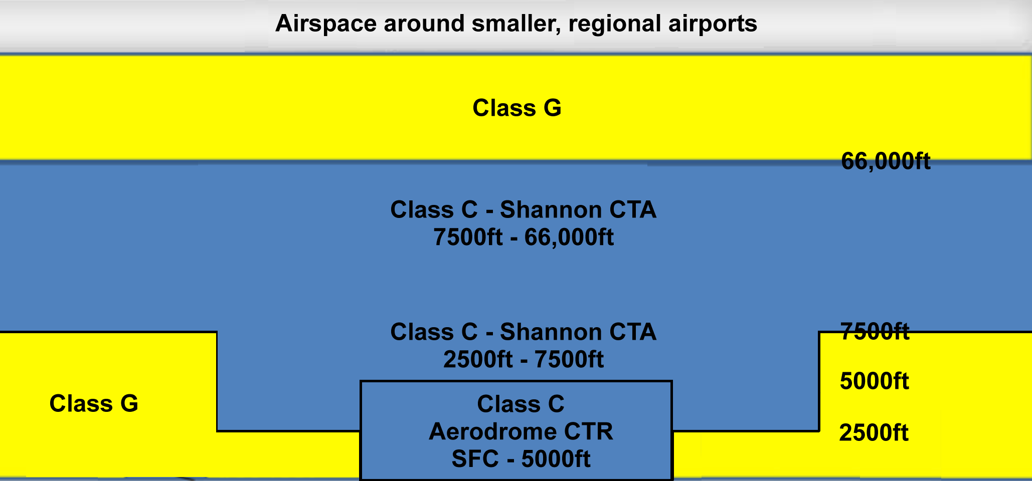 Airspace   Regional Airports